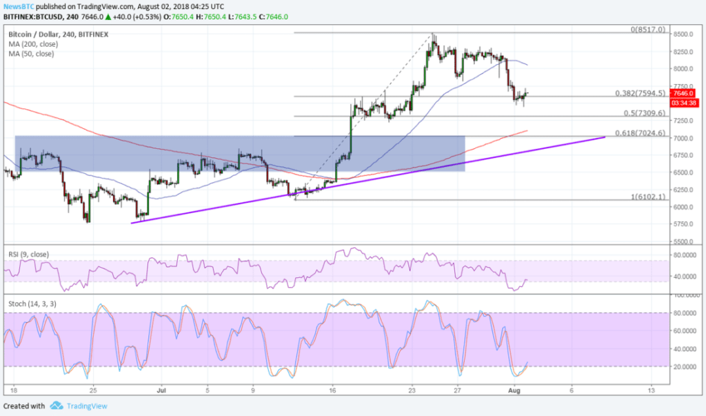 Imagem da matéria: Análise Técnica Bitcoin 02/08/18