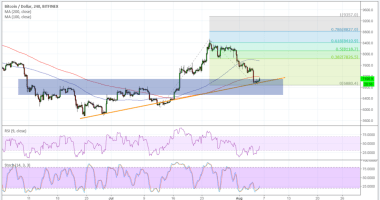 Imagem da matéria: Análise Técnica Bitcoin 06/08/18 - Encontrando um suporte