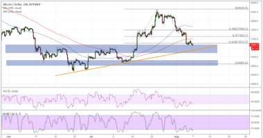 Imagem da matéria: Análise Técnica Bitcoin 07/08/18