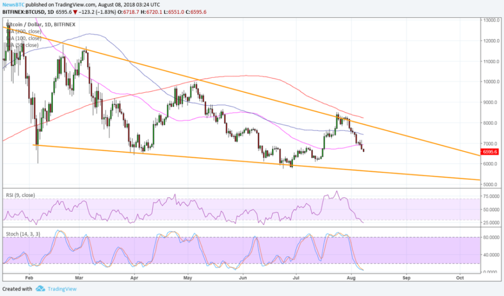 Imagem da matéria: Análise Técnica Bitcoin 08/08/18