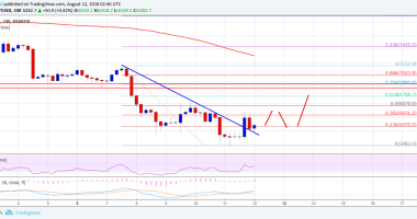 Imagem da matéria: Análise Técnica Bitcoin 12/08/18 - Tentando uma recuperação