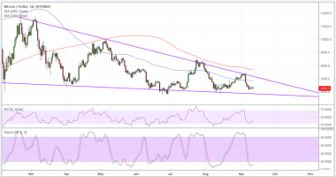 Imagem da matéria: Análise Técnica Bitcoin 12/09/18