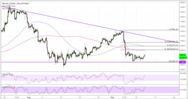 Imagem da matéria: Análise Técnica Bitcoin 13/09/18