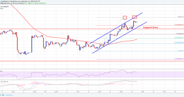 Imagem da matéria: Análise Técnica Bitcoin 14/09/18