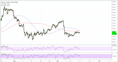 Imagem da matéria: Análise Técnica Bitcoin 17/09/18