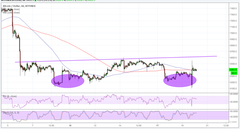 Imagem da matéria: Análise Técnica Bitcoin 20/09/18