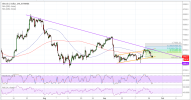 Imagem da matéria: Análise Técnica Bitcoin 26/09/18 - Esperança para os compradores?