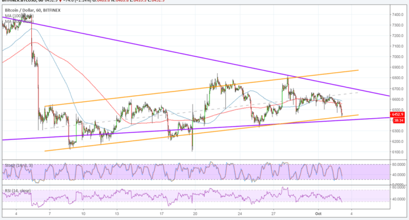 Imagem da matéria: Análise Técnica Bitcoin 03/10/18