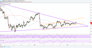 Imagem da matéria: Análise Técnica Bitcoin 09/10/18 - Sinais de alta