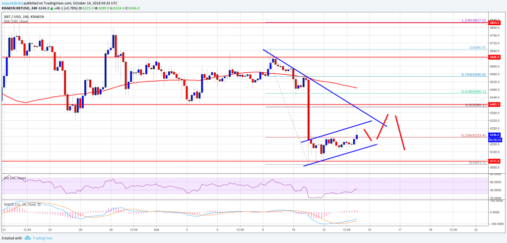 Imagem da matéria: Análise Técnica Bitcoin 14/10/18 - Pode cair abaixo dos US$ 6.000?