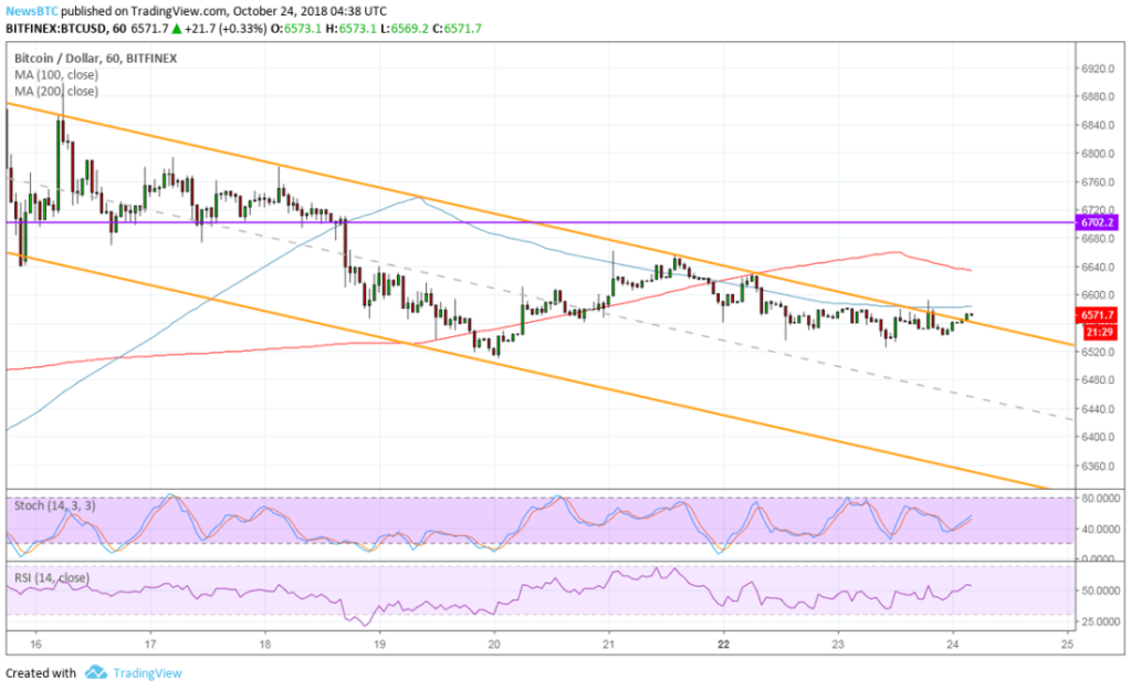 Imagem da matéria: Análise Técnica Bitcoin 24/10/18