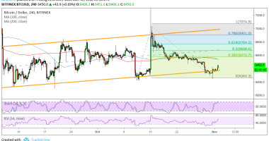 Imagem da matéria: Análise Técnica Bitcoin 02/11/18 - De olho nos US$ 7.000