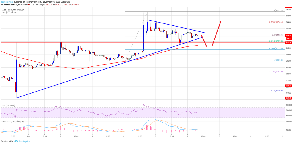 Imagem da matéria: Análise Técnica Bitcoin 06/11/18
