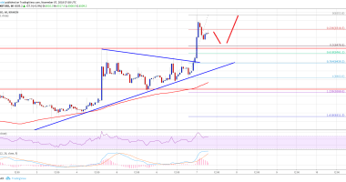 Imagem da matéria: Análise Técnica Bitcoin 07/11/18 - Em direção aos US$ 6.700