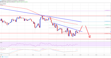 Imagem da matéria: Análise Técnica Bitcoin 14/11/18 - Zona de baixa