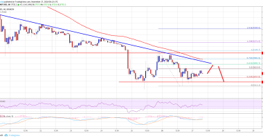 Imagem da matéria: Análise Técnica Bitcoin 27/11/18