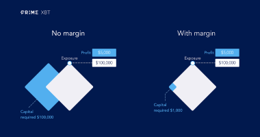 Imagem da matéria: Margin trading com criptomoedas na PrimeXBT: Lucre com o mercado em queda