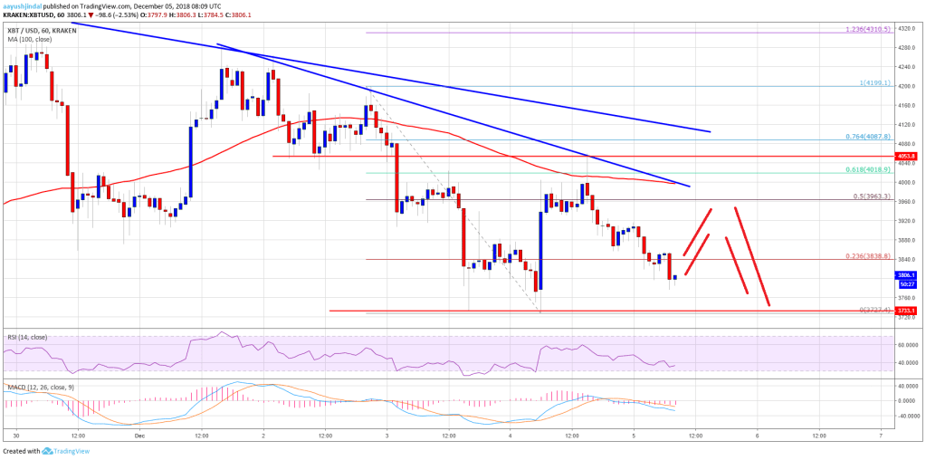 Imagem da matéria: Análise Técnica Bitcoin 05/12/18
