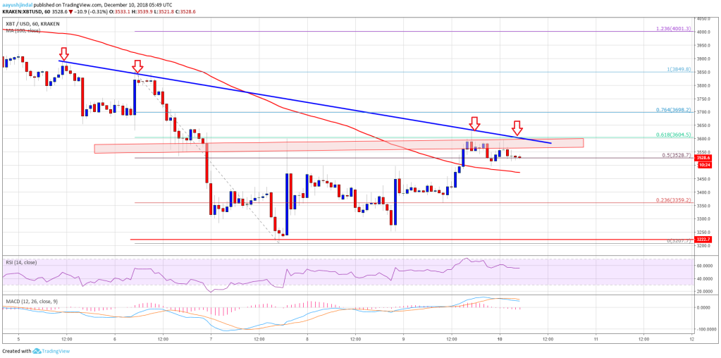 Imagem da matéria: Análise Técnica Bitcoin 10/12/18