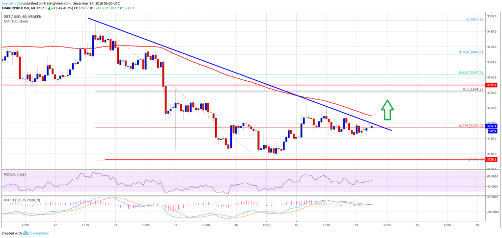 Imagem da matéria: Análise Técnica Bitcoin 17/12/18