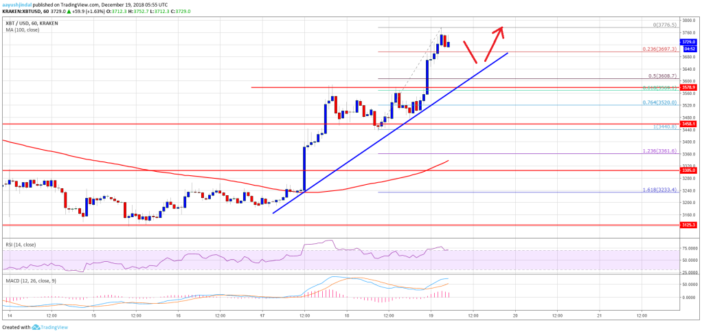 Imagem da matéria: Análise Técnica Bitcoin 19/12/18 - Buscando os US$ 4.000
