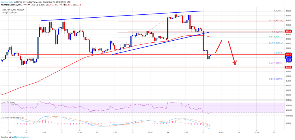 Imagem da matéria: Análise Técnica Bitcoin 25/12/18 - Correção pode ir até US$ 3.500