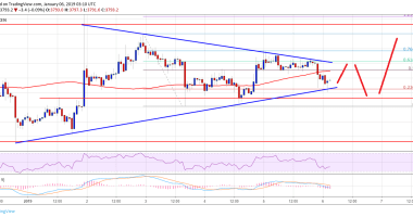 Imagem da matéria: Análise Técnica Bitcoin 06/01/19