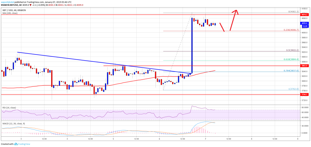 Imagem da matéria: Análise Técnica Bitcoin 07/01/19 - Rompeu os US$ 4.000