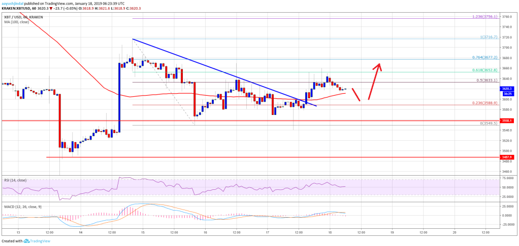Imagem da matéria: Análise Técnica Bitcoin 18.01.19