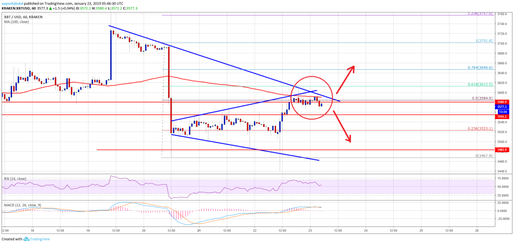 Imagem da matéria: Análise Técnica Bitcoin 23/01/19