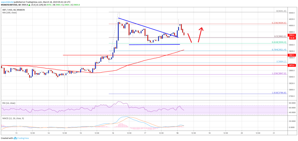 Imagem da matéria: Análise Técnica Bitcoin 18/03/19