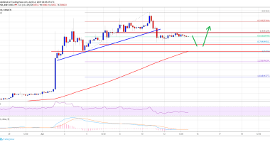 Imagem da matéria: Análise Técnica Bitcoin 14/04/19