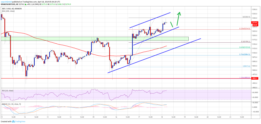 Imagem da matéria: Análise Técnica Bitcoin 18/04/19 - Caminhando para nova alta