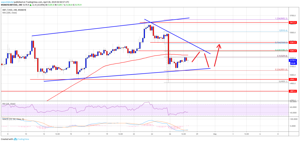 Imagem da matéria: Análise Técnica Bitcoin 28/04/19