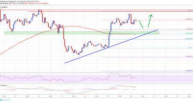 Imagem da matéria: Análise Técnica Bitcoin 20/05/19