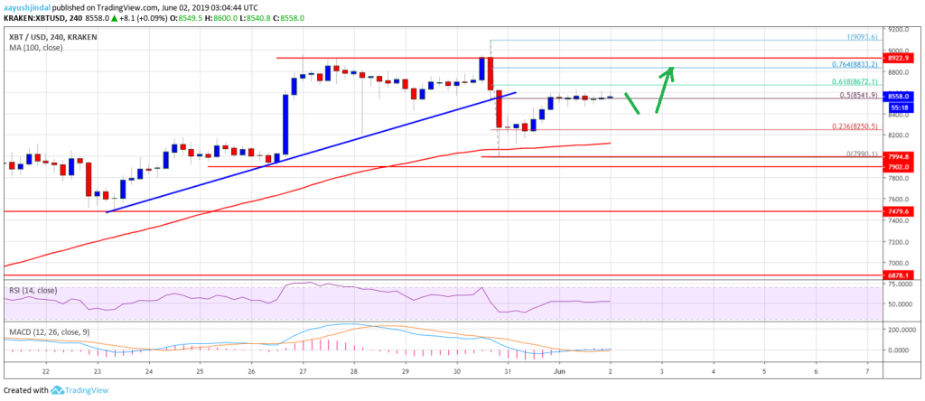 Imagem da matéria: Análise Técnica Bitcoin 02/06/19