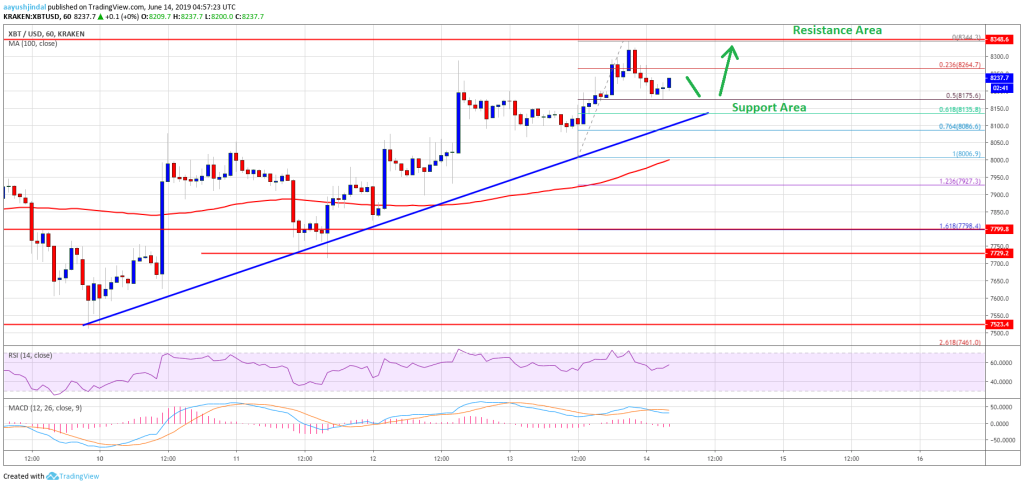 Imagem da matéria: Análise Técnica Bitcoin 14/06/19 - A caminho dos US$ 8.500