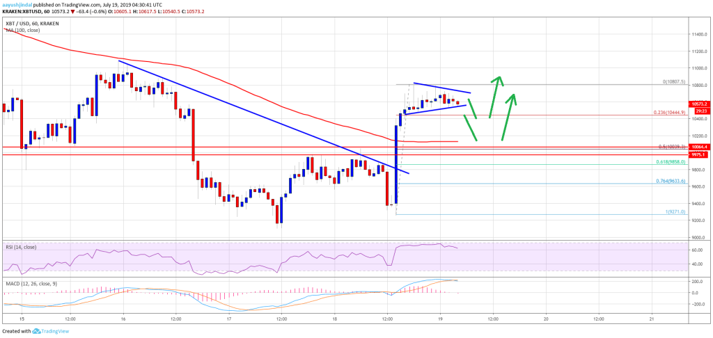 Imagem da matéria: Análise Técnica Bitcoin 19/07/19: Recuperando o movimento de alta