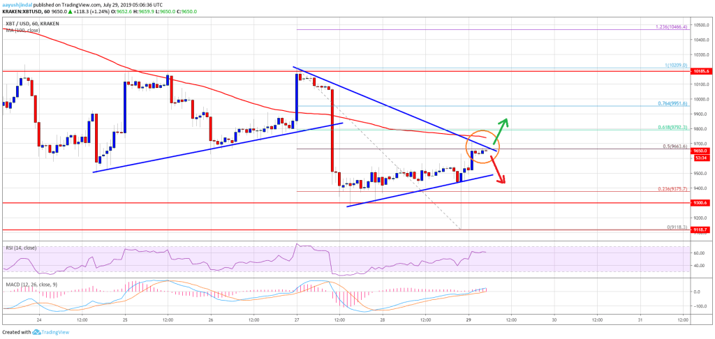 Imagem da matéria: Análise Técnica Bitcoin 29/07/19: Ponto chave