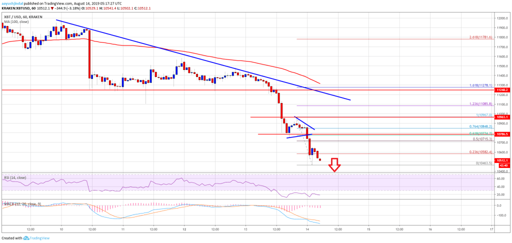 Imagem da matéria: Análise Técnica Bitcoin 14/09/19: Alvo em US$ 10.000