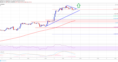 Imagem da matéria: Análise Técnica Bitcoin 06/08/19: Preço segue em tendência de alta