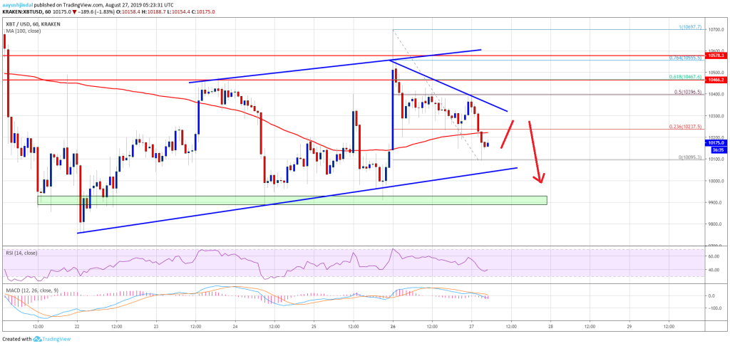 Imagem da matéria: Análise Técnica Bitcoin 27/08/19: Preço demonstra fraquezas