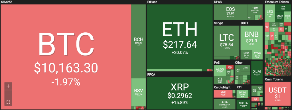 Imagem da matéria: ETH e XRP disparam: Como não perder a chance e obter seus lucros?