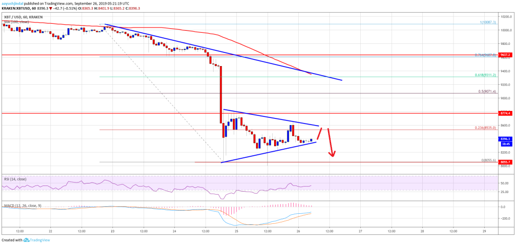 Imagem da matéria: Análise Técnica Bitcoin 26/09/19: De olho no suporte de US$ 8.200