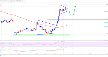 Imagem da matéria: Análise Técnica Bitcoin 21/10/19: Recuperação no curto prazo