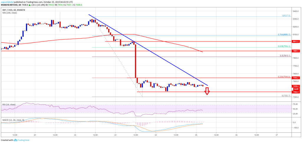 Imagem da matéria: Análise Técnica Bitcoin 25/10/19: Queda pode chegar abaixo de US$ 7.200
