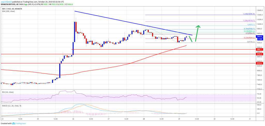 Imagem da matéria: Análise Técnica Bitcoin 29/10/19