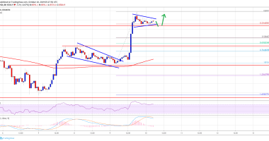 Imagem da matéria: Análise Técnica Bitcoin 10/10/19: Em direção aos US$ 8.800