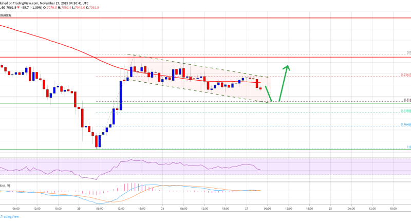 Imagem da matéria: Análise Técnica Bitcoin 27/11/19: Recuperação acima de US$ 7.200