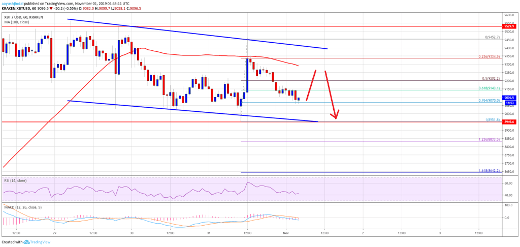 Imagem da matéria: Análise Técnica Bitcoin 01/11/19